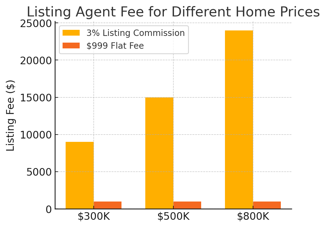 Listing agent commission versus flat-fee MLS cost comparison